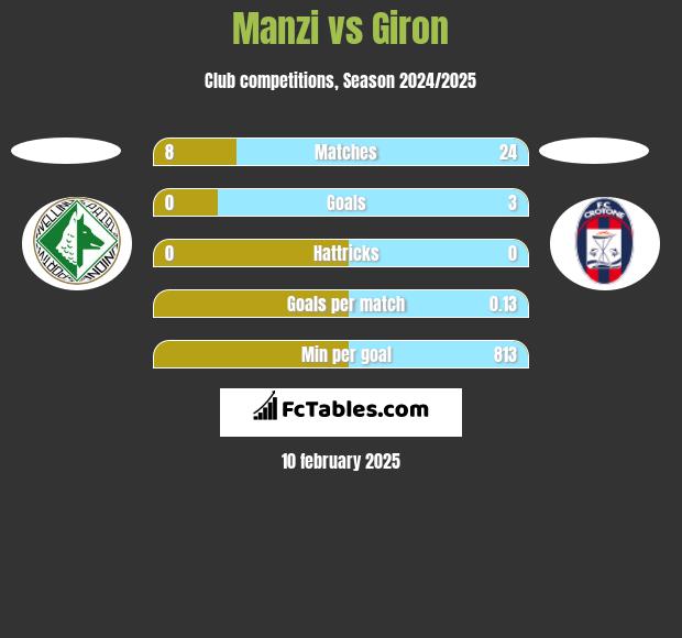 Manzi vs Giron h2h player stats