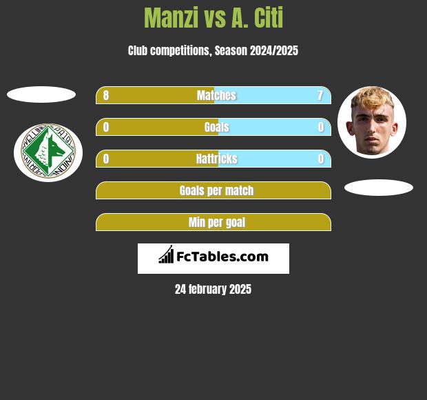 Manzi vs A. Citi h2h player stats