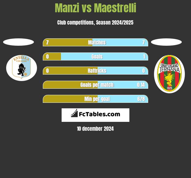 Manzi vs Maestrelli h2h player stats