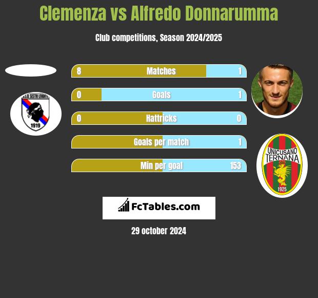 Clemenza vs Alfredo Donnarumma h2h player stats