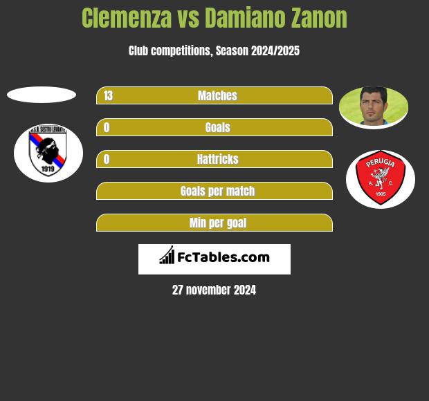 Clemenza vs Damiano Zanon h2h player stats