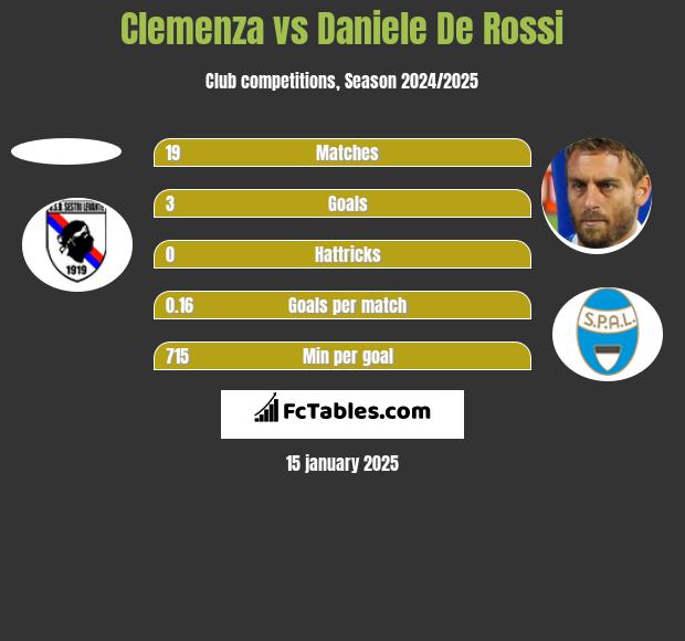 Clemenza vs Daniele De Rossi h2h player stats