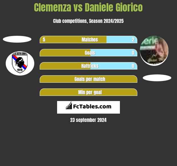 Clemenza vs Daniele Giorico h2h player stats