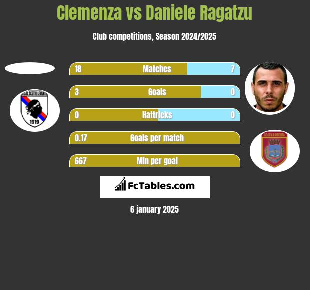 Clemenza vs Daniele Ragatzu h2h player stats