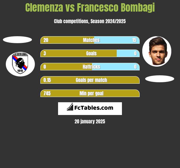 Clemenza vs Francesco Bombagi h2h player stats