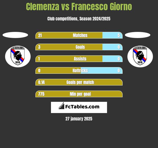 Clemenza vs Francesco Giorno h2h player stats