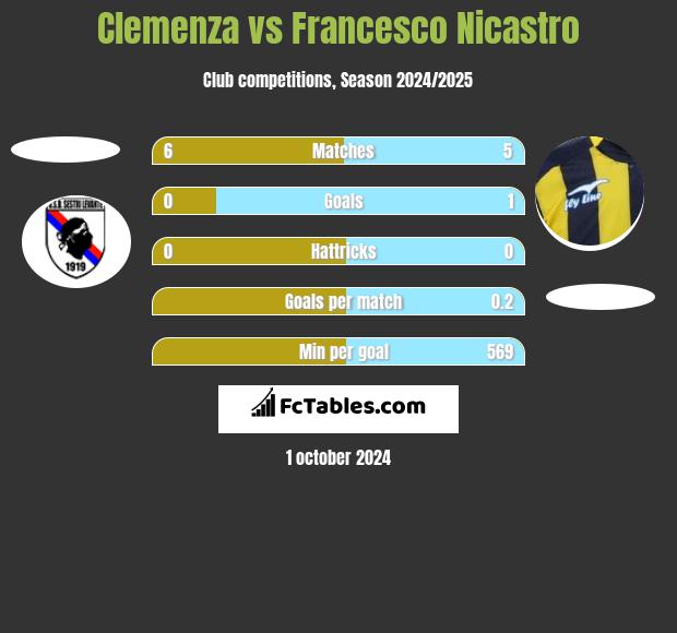 Clemenza vs Francesco Nicastro h2h player stats