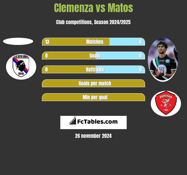 Clemenza vs Matos h2h player stats