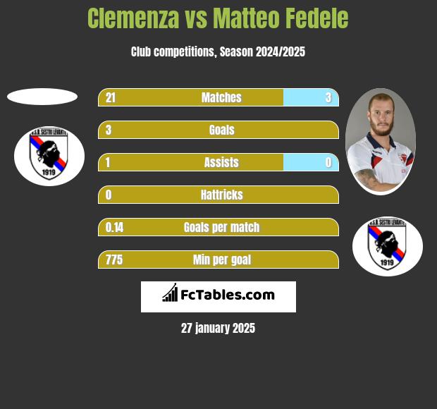 Clemenza vs Matteo Fedele h2h player stats