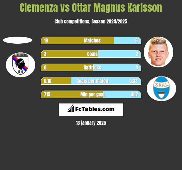 Clemenza vs Ottar Magnus Karlsson h2h player stats