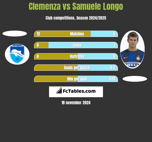 Clemenza vs Samuele Longo h2h player stats