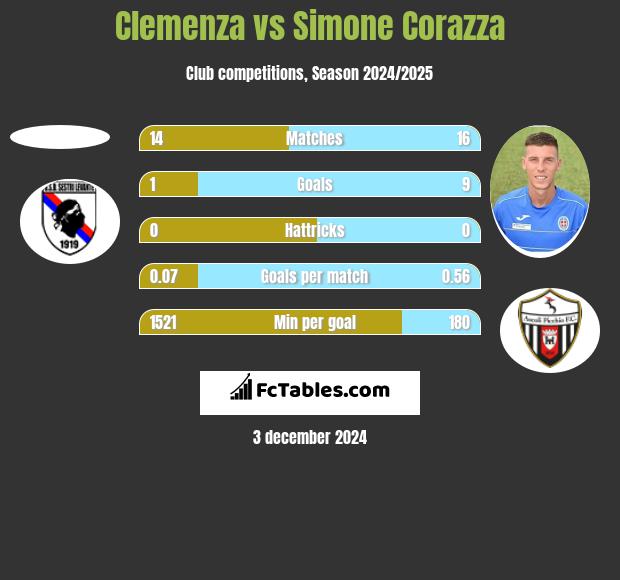 Clemenza vs Simone Corazza h2h player stats