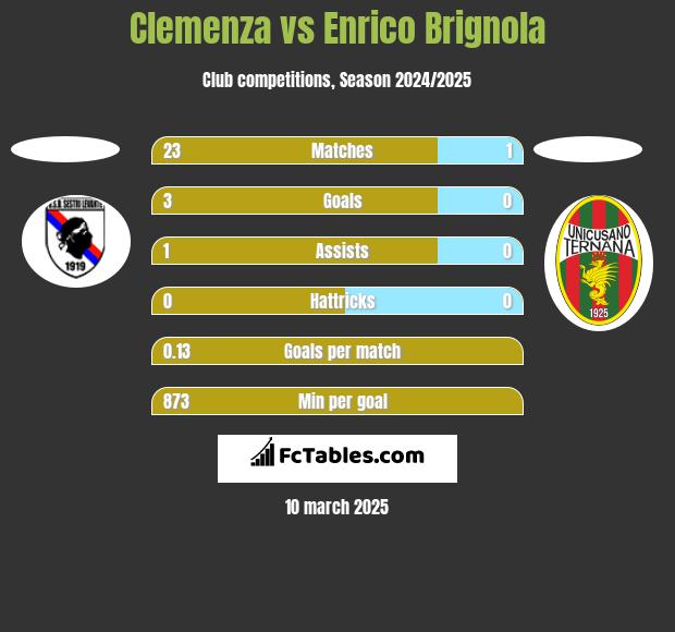 Clemenza vs Enrico Brignola h2h player stats