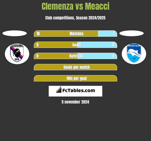 Clemenza vs Meacci h2h player stats