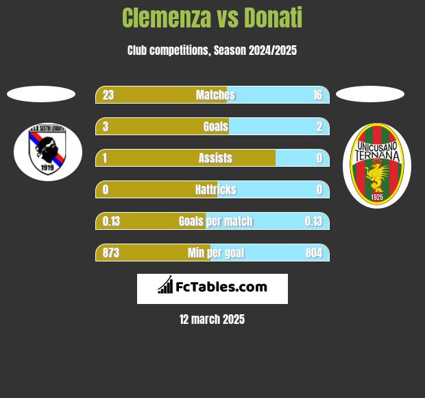 Clemenza vs Donati h2h player stats