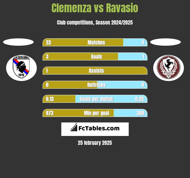 Clemenza vs Ravasio h2h player stats