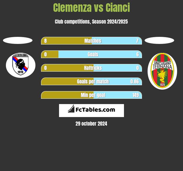 Clemenza vs Cianci h2h player stats