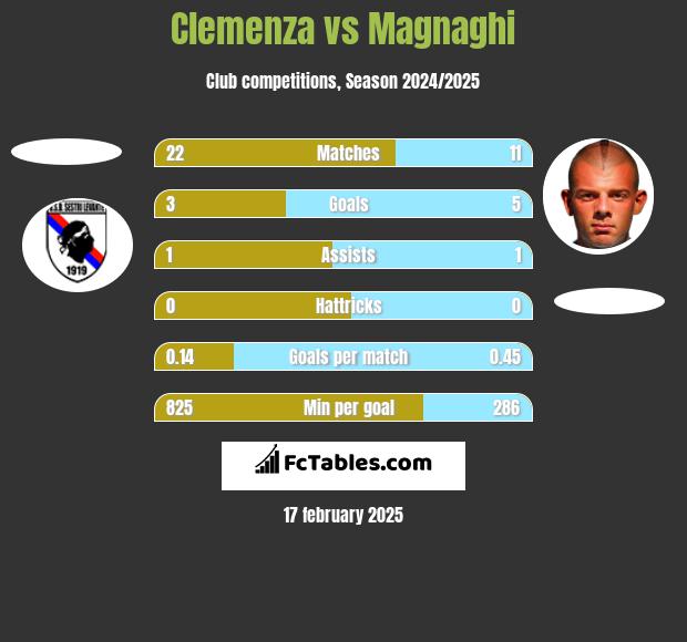 Clemenza vs Magnaghi h2h player stats