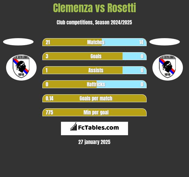 Clemenza vs Rosetti h2h player stats