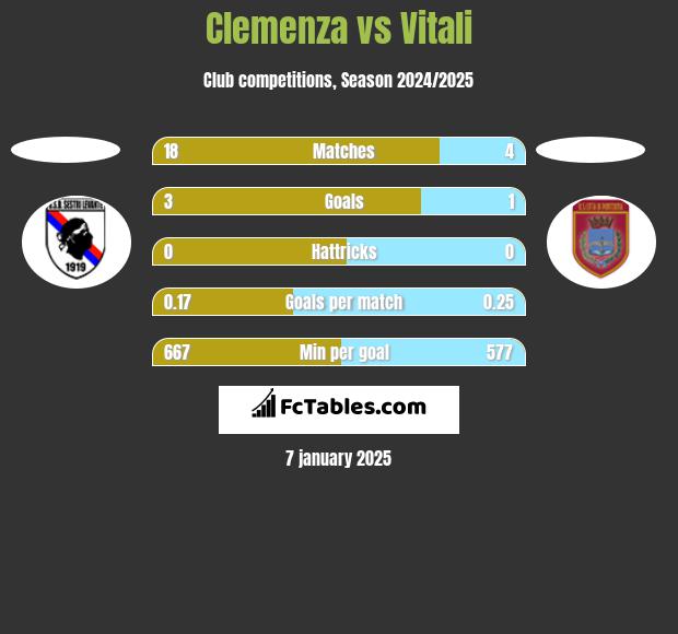 Clemenza vs Vitali h2h player stats