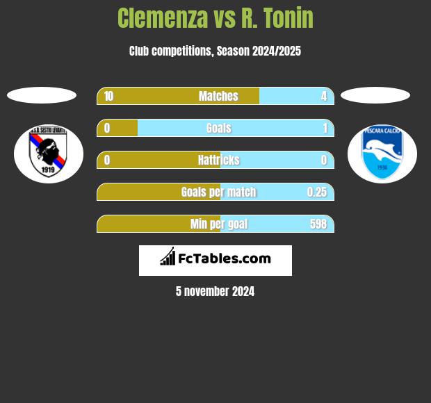 Clemenza vs R. Tonin h2h player stats