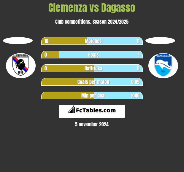 Clemenza vs Dagasso h2h player stats