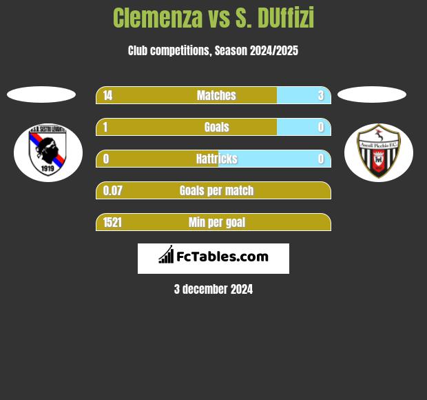 Clemenza vs S. DUffizi h2h player stats