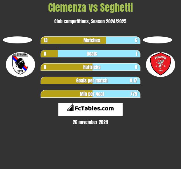 Clemenza vs Seghetti h2h player stats