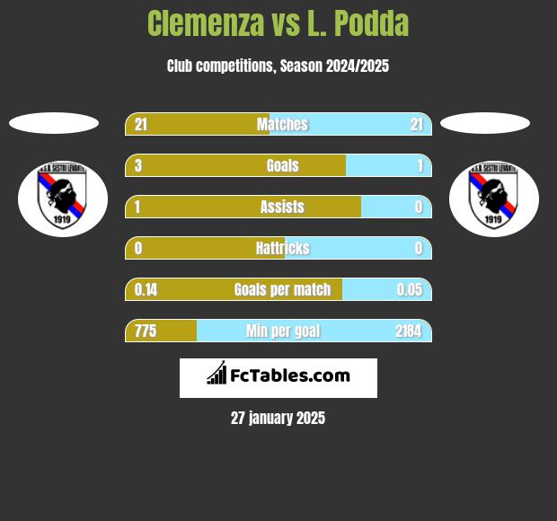 Clemenza vs L. Podda h2h player stats