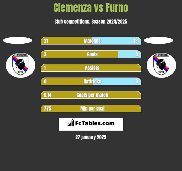 Clemenza vs Furno h2h player stats