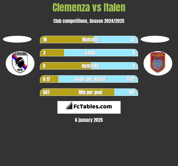 Clemenza vs Italen h2h player stats