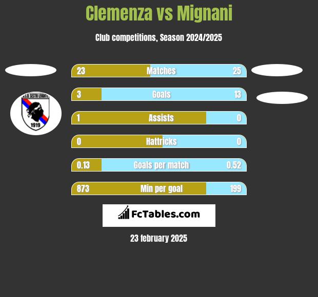 Clemenza vs Mignani h2h player stats