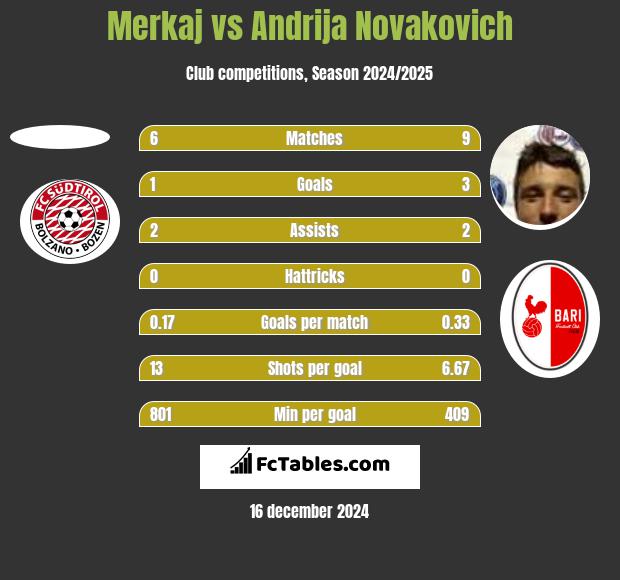 Merkaj vs Andrija Novakovich h2h player stats