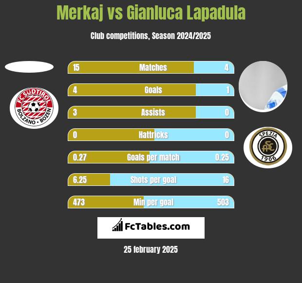 Merkaj vs Gianluca Lapadula h2h player stats