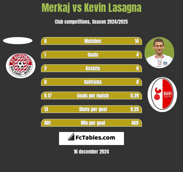 Merkaj vs Kevin Lasagna h2h player stats