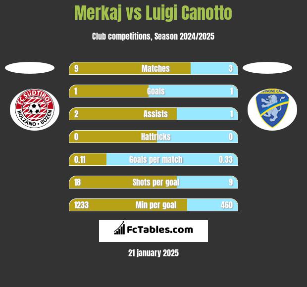 Merkaj vs Luigi Canotto h2h player stats