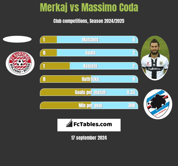 Merkaj vs Massimo Coda h2h player stats