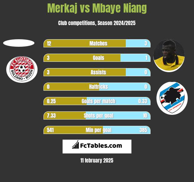 Merkaj vs Mbaye Niang h2h player stats