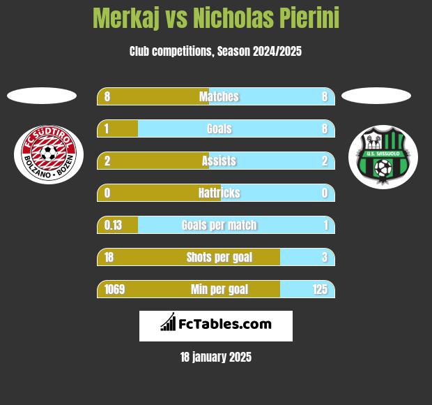 Merkaj vs Nicholas Pierini h2h player stats