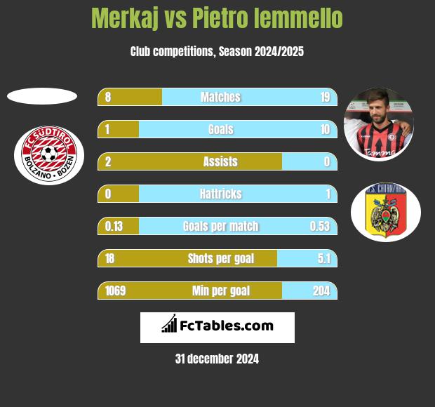 Merkaj vs Pietro Iemmello h2h player stats