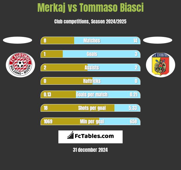 Merkaj vs Tommaso Biasci h2h player stats