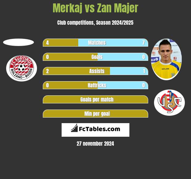 Merkaj vs Zan Majer h2h player stats