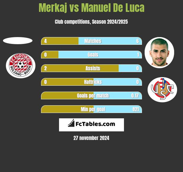 Merkaj vs Manuel De Luca h2h player stats