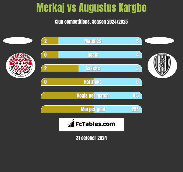 Merkaj vs Augustus Kargbo h2h player stats