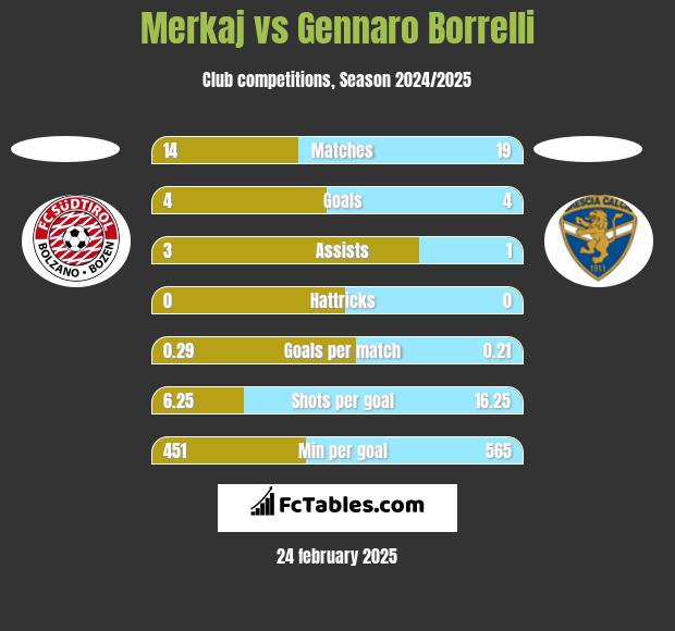 Merkaj vs Gennaro Borrelli h2h player stats