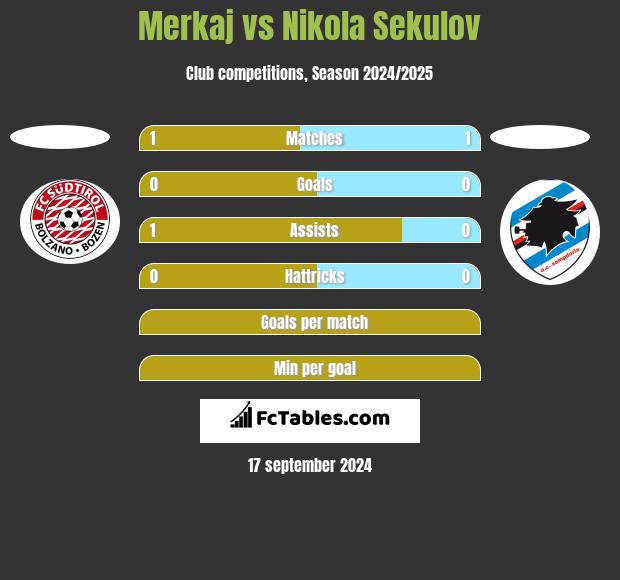 Merkaj vs Nikola Sekulov h2h player stats