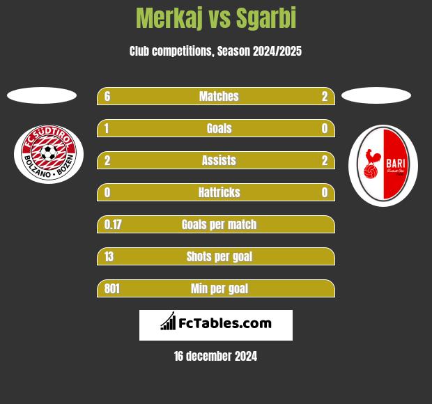 Merkaj vs Sgarbi h2h player stats