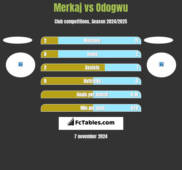 Merkaj vs Odogwu h2h player stats