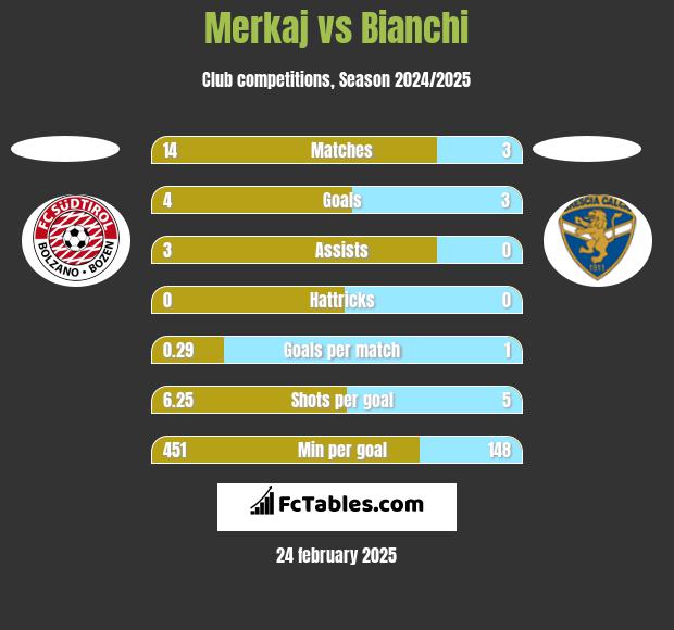 Merkaj vs Bianchi h2h player stats