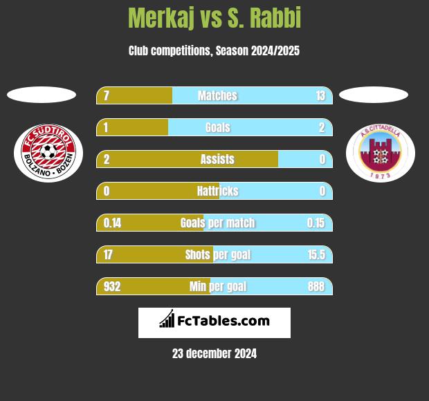 Merkaj vs S. Rabbi h2h player stats